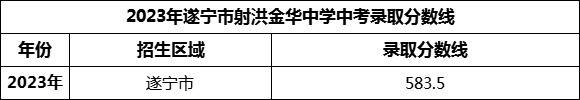 2024年遂寧市射洪金華中學(xué)招生分?jǐn)?shù)是多少分？