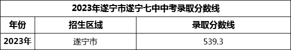 2024年遂寧市遂寧七中招生分?jǐn)?shù)是多少分？