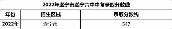 2024年遂寧市遂寧六中招生分數(shù)是多少分？