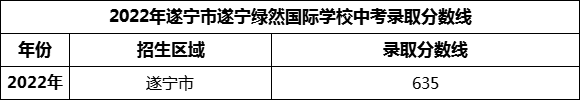 2024年遂寧市遂寧綠然國際學校招生分數(shù)是多少分？