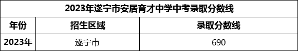 2024年遂寧市安居育才中學(xué)招生分?jǐn)?shù)是多少分？