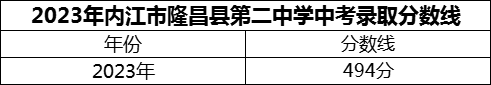 2024年內(nèi)江市隆昌縣第二中學(xué)招生分?jǐn)?shù)是多少分？