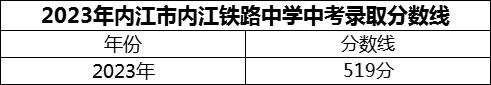 2024年內江市內江鐵路中學招生分數(shù)是多少分？