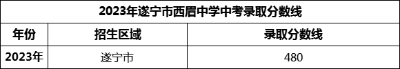 2024年遂寧市西眉中學(xué)招生分數(shù)是多少分？