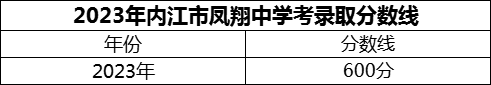 2024年內(nèi)江市鳳翔中學(xué)招生分?jǐn)?shù)是多少分？