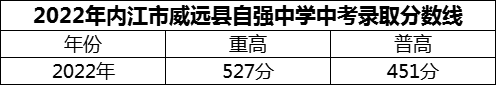 2024年內(nèi)江市威遠(yuǎn)縣自強(qiáng)中學(xué)招生分?jǐn)?shù)是多少分？