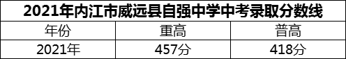 2024年內(nèi)江市威遠(yuǎn)縣自強(qiáng)中學(xué)招生分?jǐn)?shù)是多少分？