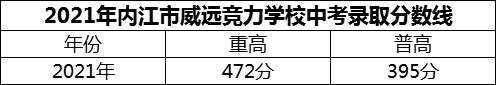 2024年內(nèi)江市威遠競力學校招生分數(shù)是多少分？