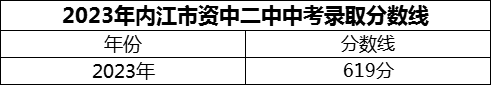 2024年內(nèi)江市資中二中招生分?jǐn)?shù)是多少分？
