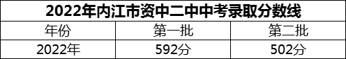 2024年內(nèi)江市資中二中招生分?jǐn)?shù)是多少分？