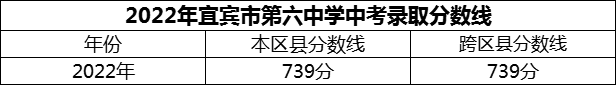 2024年宜賓市第六中學(xué)招生分?jǐn)?shù)是多少分？