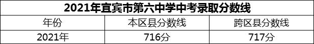 2024年宜賓市第六中學(xué)招生分?jǐn)?shù)是多少分？