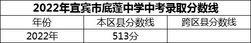 2024年宜賓市底蓬中學招生分數(shù)是多少分？