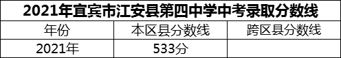 2024年宜賓市江安縣第四中學招生分數(shù)是多少分？