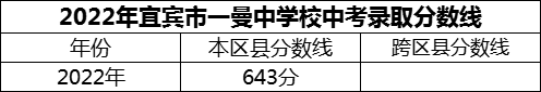 2024年宜賓市一曼中學(xué)校招生分?jǐn)?shù)是多少分？