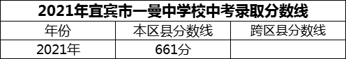 2024年宜賓市一曼中學(xué)校招生分?jǐn)?shù)是多少分？