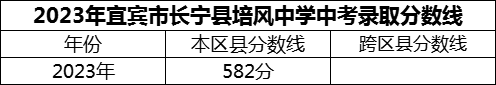 2024年宜賓市長(zhǎng)寧縣培風(fēng)中學(xué)招生分?jǐn)?shù)是多少分？