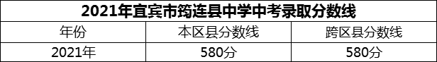 2024年宜賓市筠連縣中學(xué)招生分?jǐn)?shù)是多少分？