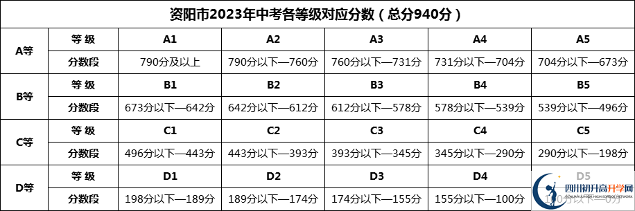 2024年資陽市安岳實驗中學招生分數(shù)是多少分？