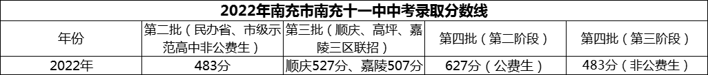 2024年南充市南充十一中招生分?jǐn)?shù)是多少分？