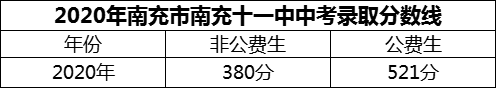 2024年南充市南充十一中招生分?jǐn)?shù)是多少分？