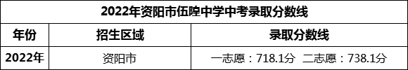 2024年資陽市伍隍中學(xué)招生分?jǐn)?shù)是多少分？