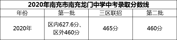 2024年南充市南充龍門中學(xué)招生分?jǐn)?shù)是多少分？