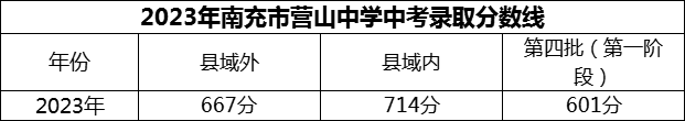 2024年南充市營山中學(xué)招生分數(shù)是多少分？