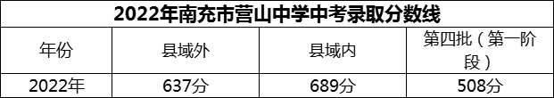 2024年南充市營山中學(xué)招生分數(shù)是多少分？