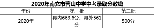 2024年南充市營山中學(xué)招生分數(shù)是多少分？