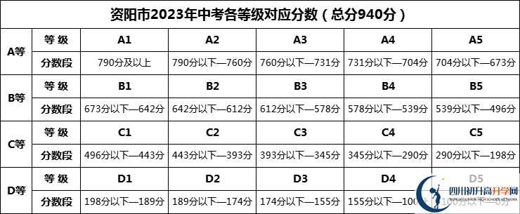 2024年資陽(yáng)市通賢中學(xué)招生分?jǐn)?shù)是多少分？
