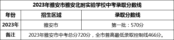 2024年雅安市雅安北附實驗學校招生分數(shù)是多少分？