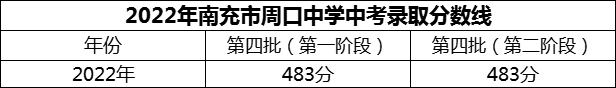 2024年南充市周口中學(xué)招生分?jǐn)?shù)是多少分？