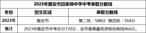 2024年雅安市田家炳中學(xué)招生分?jǐn)?shù)是多少分？
