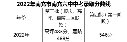 2024年南充市南充六中招生分數(shù)是多少分？
