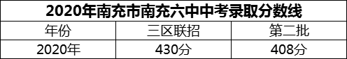 2024年南充市南充六中招生分數(shù)是多少分？