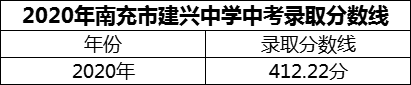2024年南充市建興中學(xué)招生分數(shù)是多少分？