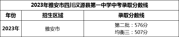 2024年雅安市四川漢源縣第一中學(xué)招生分?jǐn)?shù)是多少分？