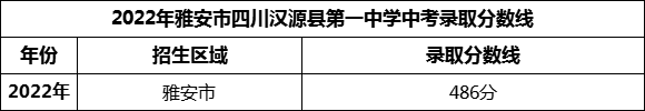 2024年雅安市四川漢源縣第一中學(xué)招生分?jǐn)?shù)是多少分？