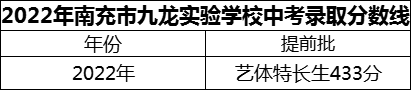 2024年南充市九龍實驗學校招生分數(shù)是多少分？