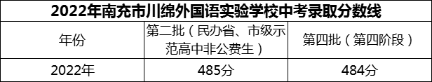 2024年南充市閬中市川綿外國語學(xué)校招生分?jǐn)?shù)是多少分？