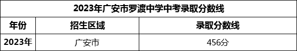 2024年廣安市羅渡中學(xué)招生分?jǐn)?shù)是多少分？
