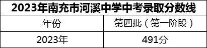 2024年南充市河溪中學(xué)招生分?jǐn)?shù)是多少分？
