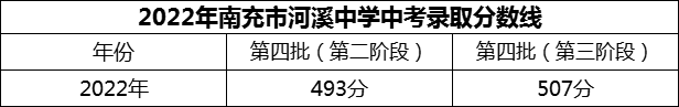 2024年南充市河溪中學(xué)招生分?jǐn)?shù)是多少分？