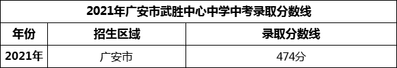 2024年廣安市武勝中心中學(xué)招生分?jǐn)?shù)是多少分？
