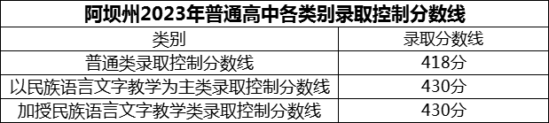 2024年阿壩州黑水中學招生分數是多少分？
