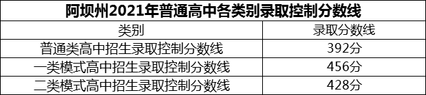 2024年阿壩州黑水中學招生分數是多少分？