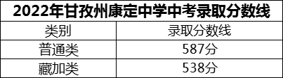 2024年甘孜州康定中學(xué)招生分?jǐn)?shù)是多少分？