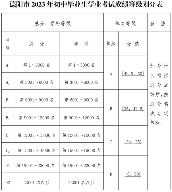 2024年德陽(yáng)市德陽(yáng)中學(xué)招生分?jǐn)?shù)是多少分？