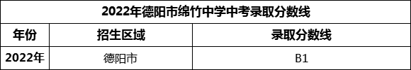 2024年德陽市綿竹中學招生分數是多少分？
